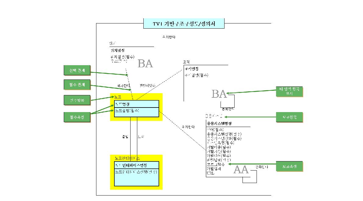 데이터 모델(예)