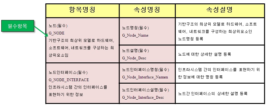 데이터 구성(예)