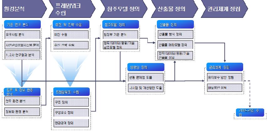 테일러링된 추진 방법론