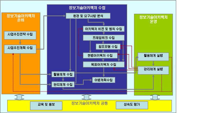 범정부 EA 추진방법론