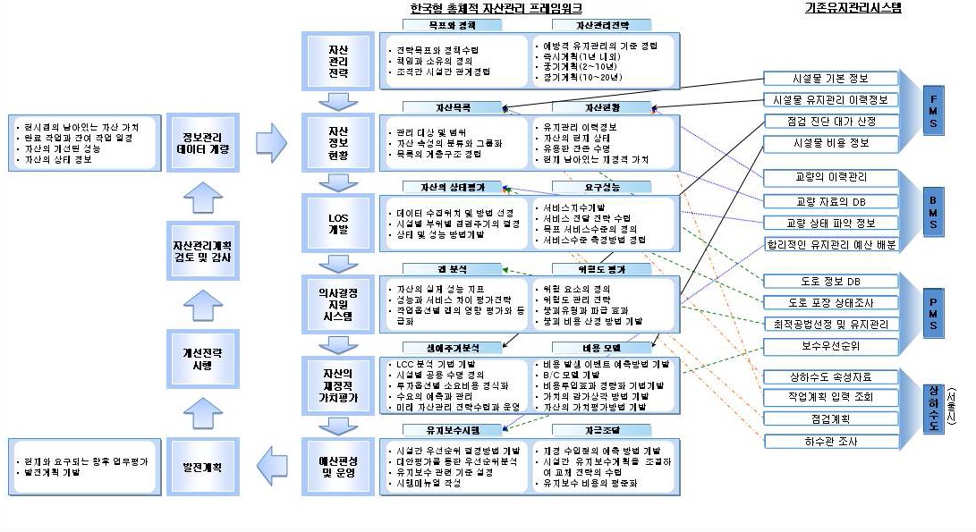 기존 연구에서 정의한 한국형 총체적 자산관리시스템의 기본프레임워크