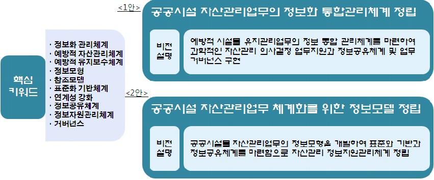 비전 후보 도출