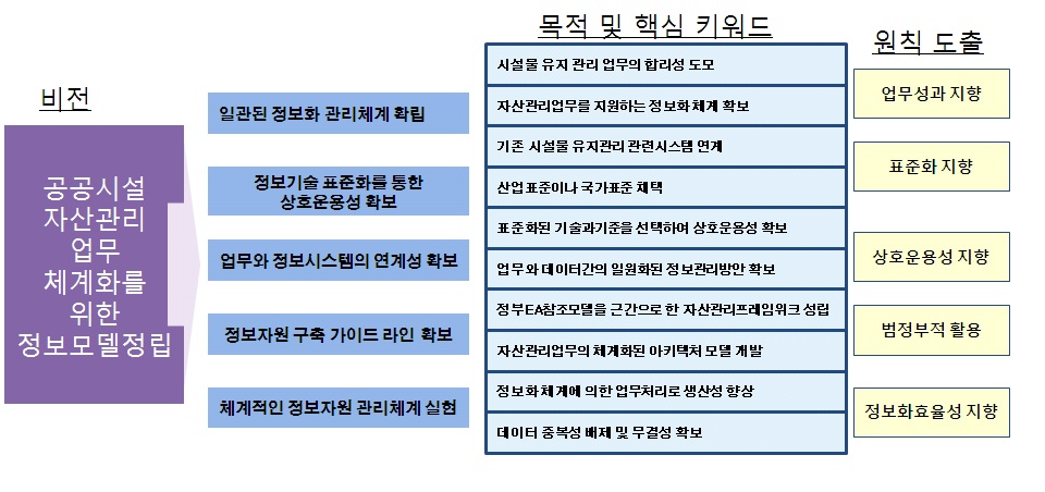 원칙 도출