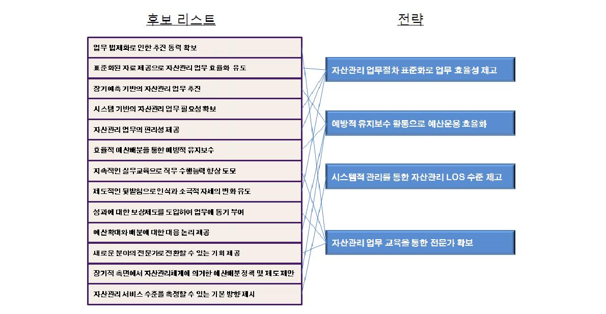 전략 도출