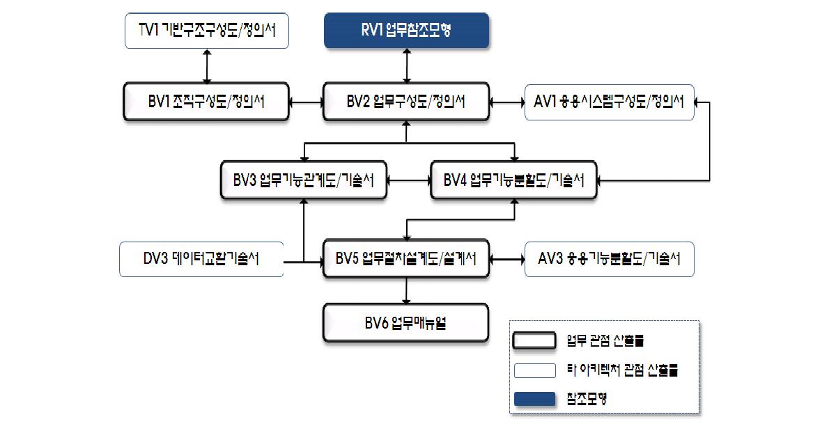 업무 관점 산출물 연계