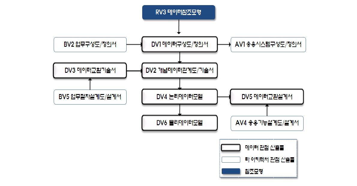 데이터 관점 산출물 연계