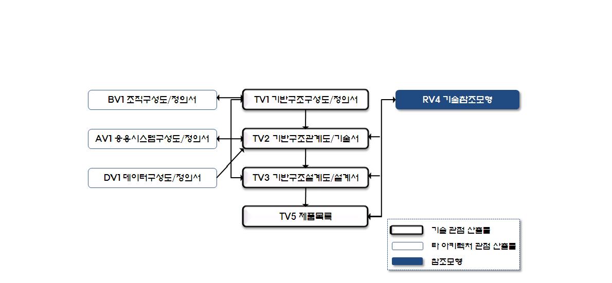 기술 관점 산출물 연계