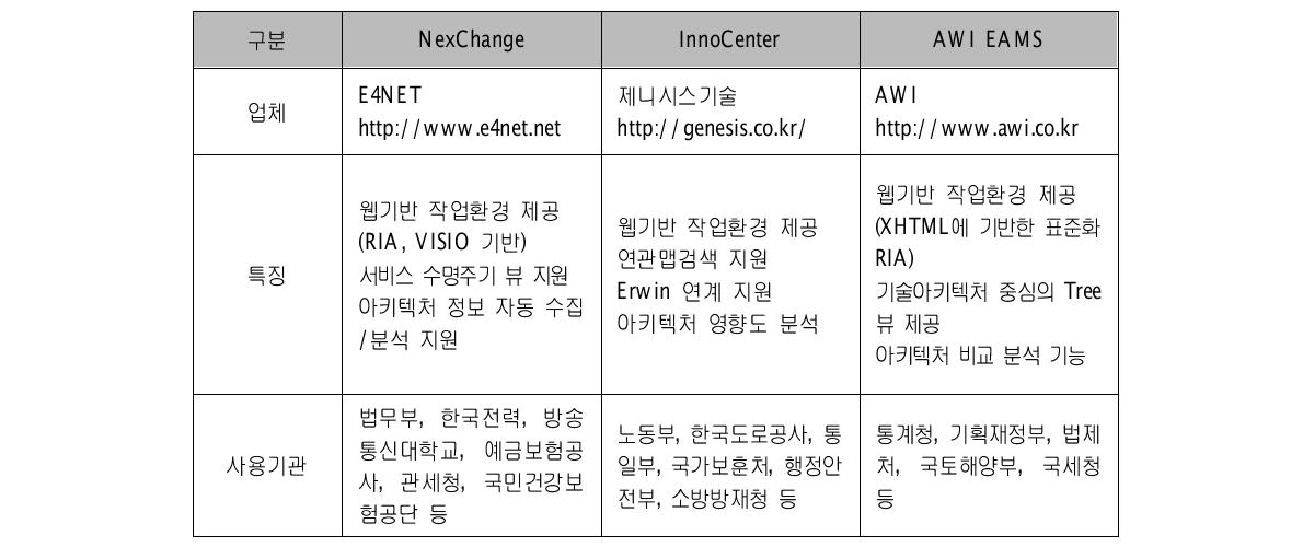 국내 EAMS 툴 비교