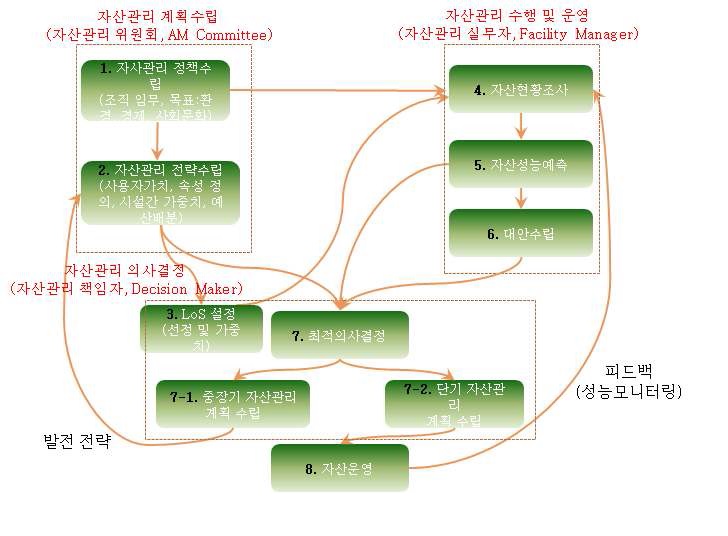 한국형 총체적 자산관리시스템의 기본 프레임워크안[9]