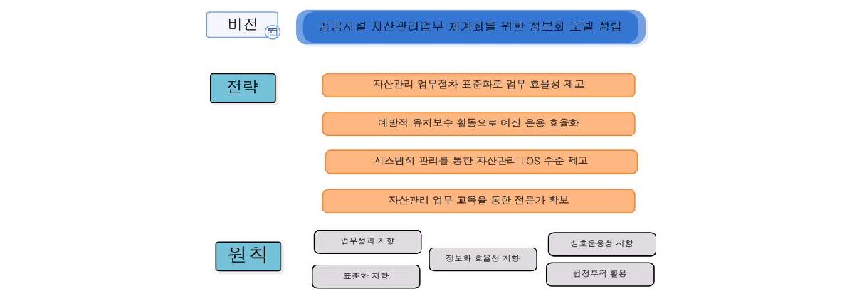 비전, 전략 및 원칙