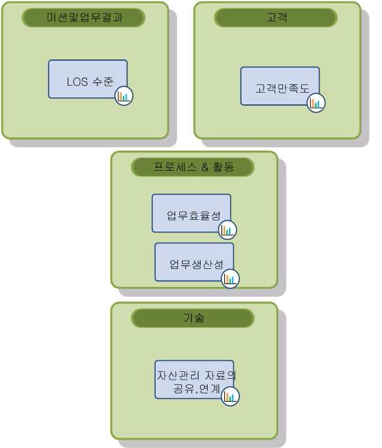 성과참조모델