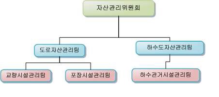 조직구성도