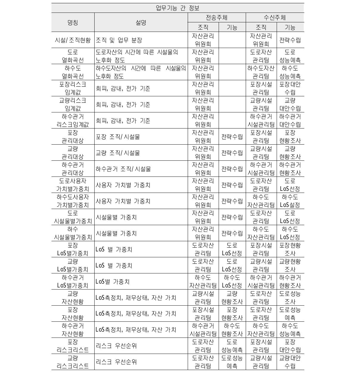 업무기능관계기술서