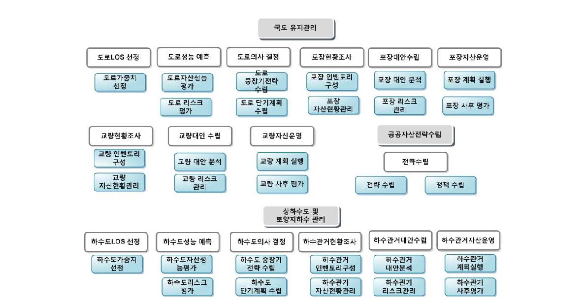 업무기능분할도