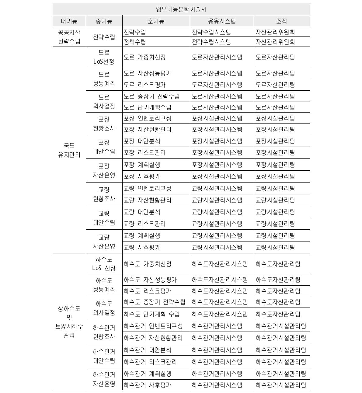 업무기능분할기술서