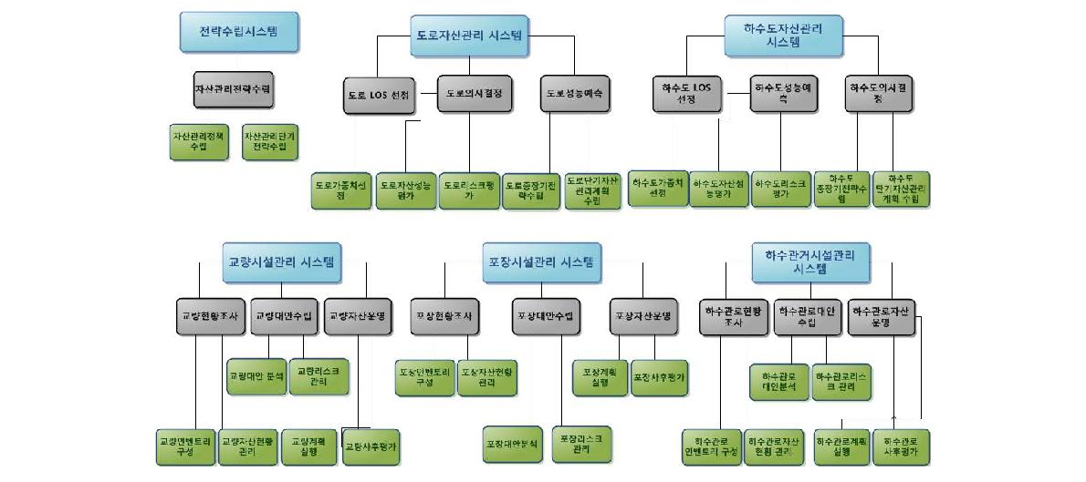 응용기능 분할도