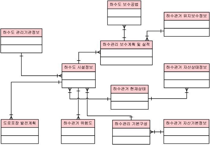 하수도 논리데이터 모델