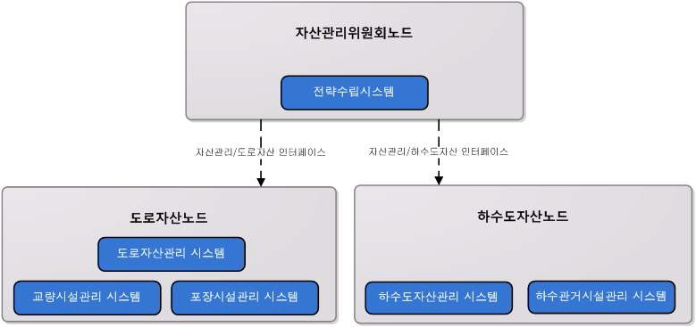 기반구조구성도