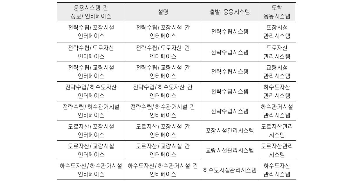 기반구조기술서