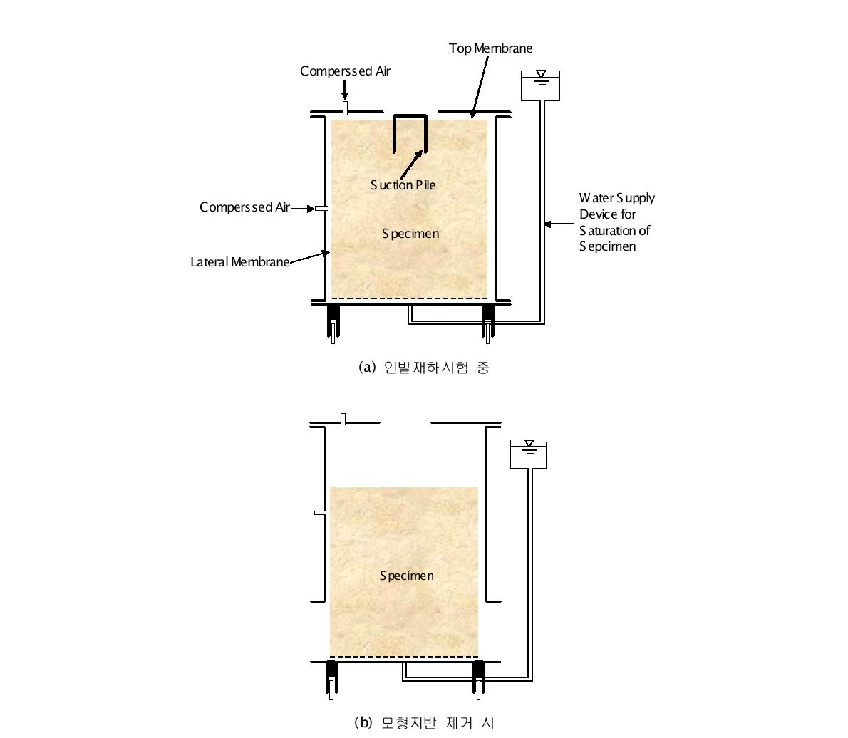 모형석션기초시험을 위한 가압형 토조의 모식도