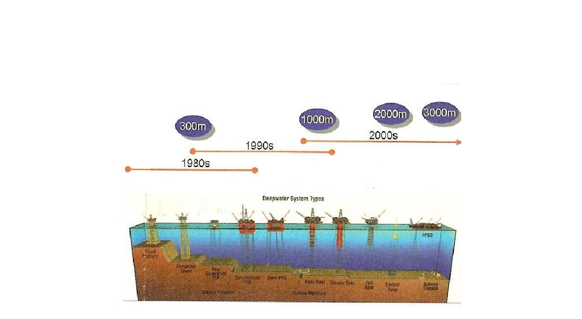 수심에 따른 해양구조물의 해저기초 및 계류시스템 변천