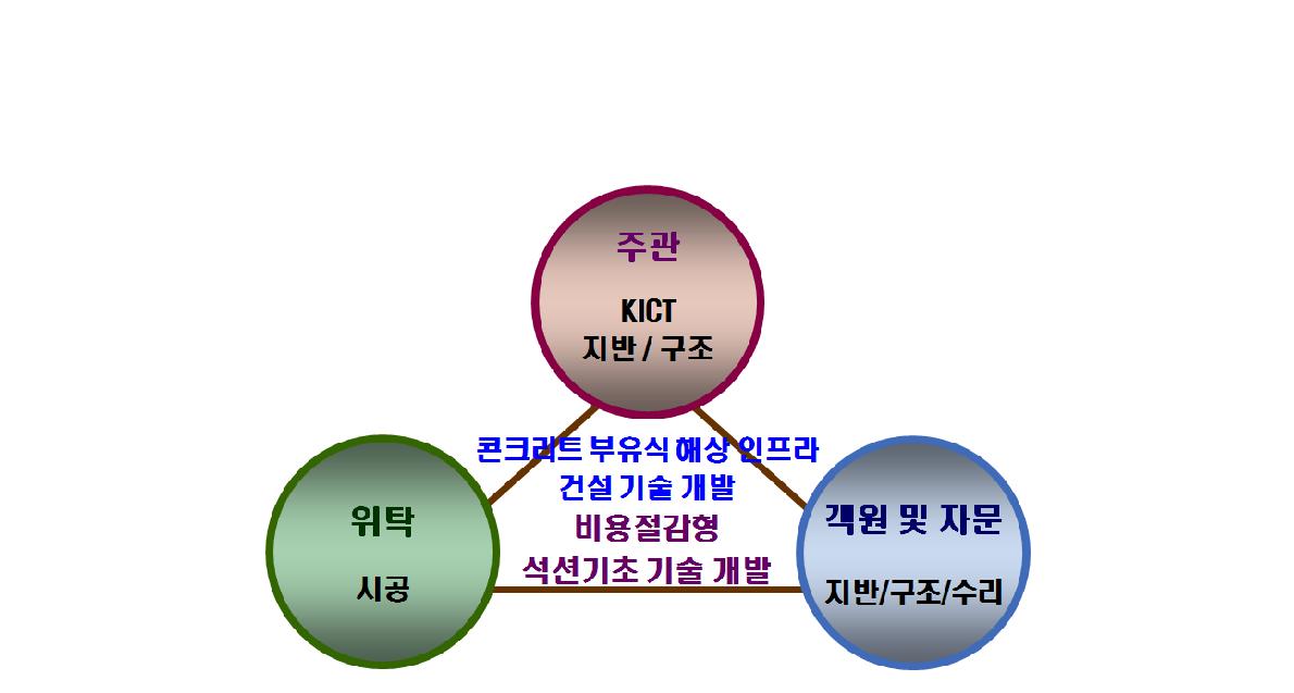 연구수행체계