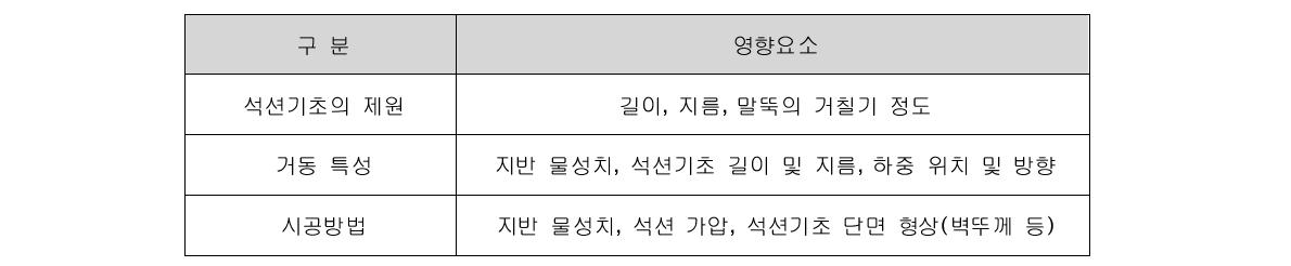 석션기초 삽입 성공 여부와 거동에 영향을 미치는 요인