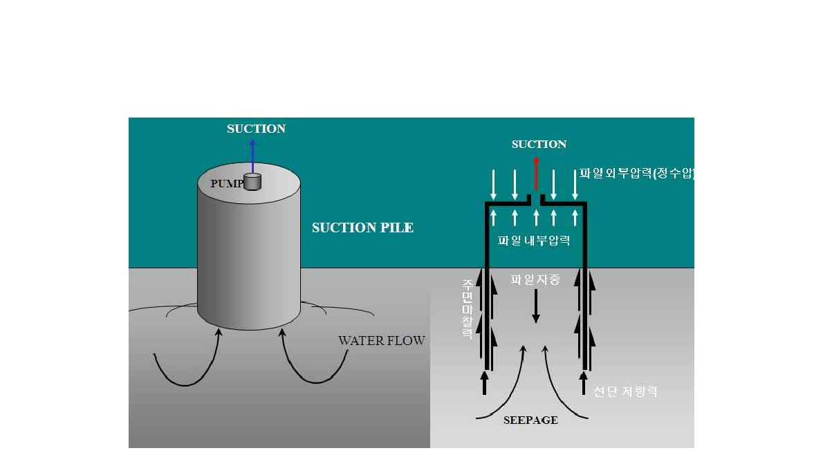석션기초의 시공원리