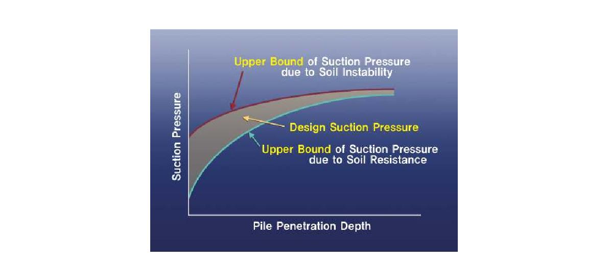 석션기초의 설치를 위한 적정 압력차
