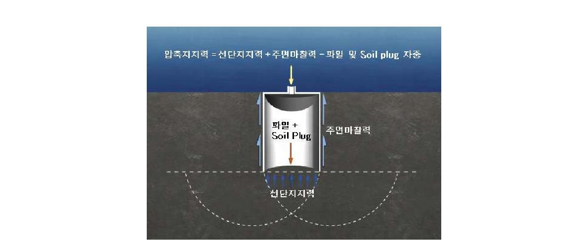 완전폐색 상태에서 석션기초의 연직 압축 지지력 메커니즘