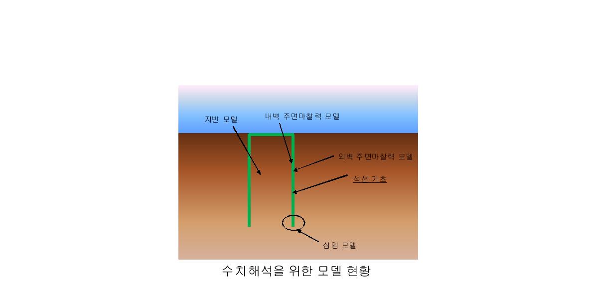 해저지반 및 석션기초에 대한 요소 및 모델 현황