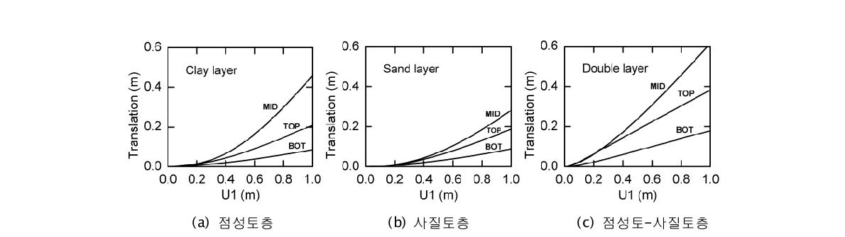 지반조건 별 말뚝 이동량