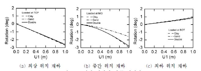 재하 위치별 말뚝 회전량