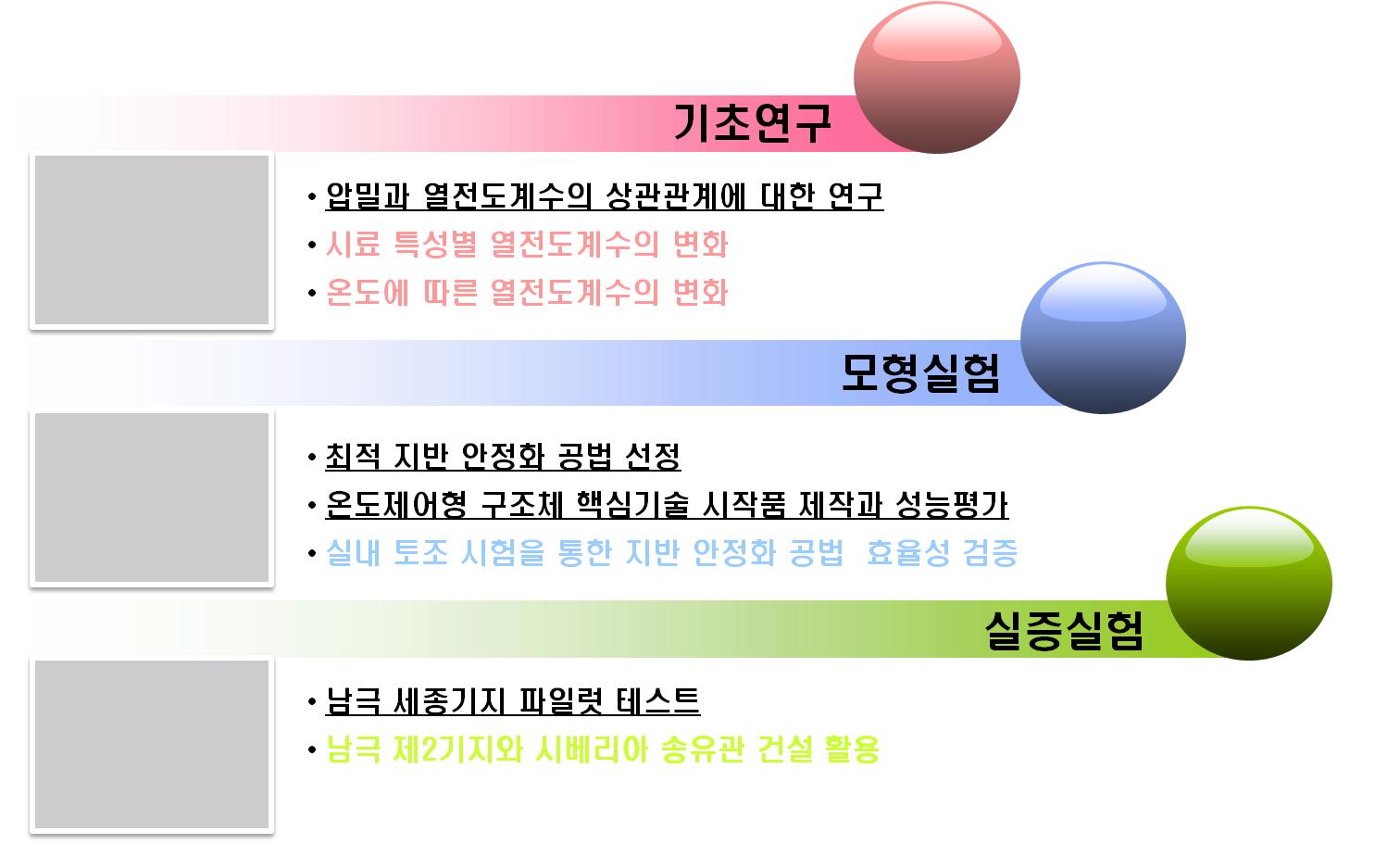 연구의 범위 및 내용