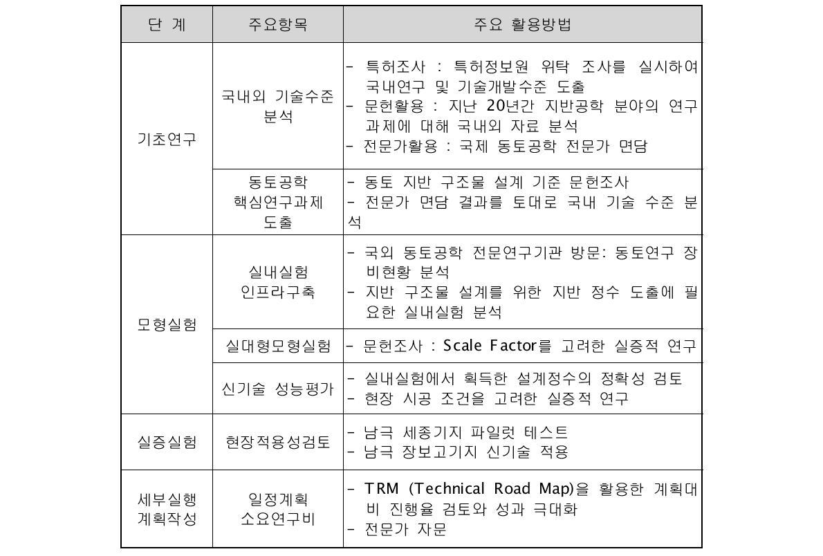 기획 연구의 방법론