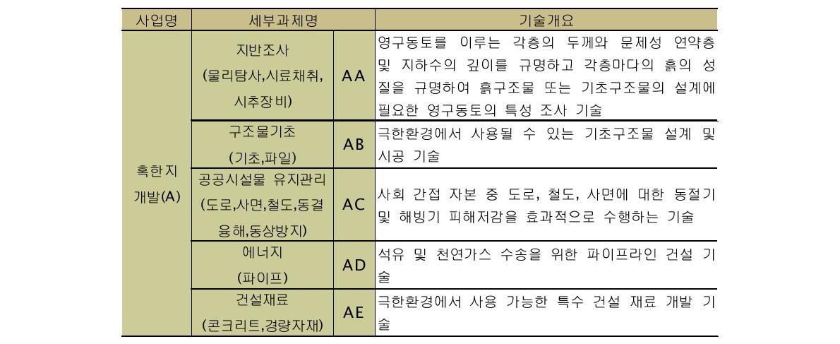 분석대상 세부과제