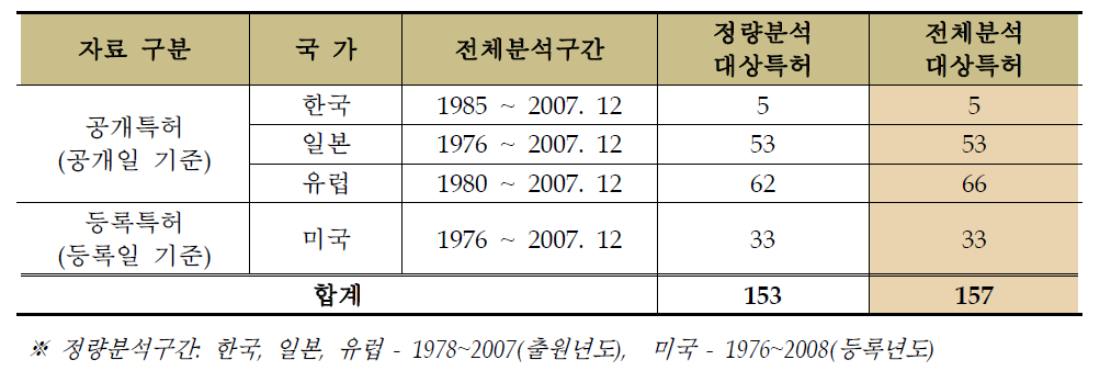 분석대상 특허