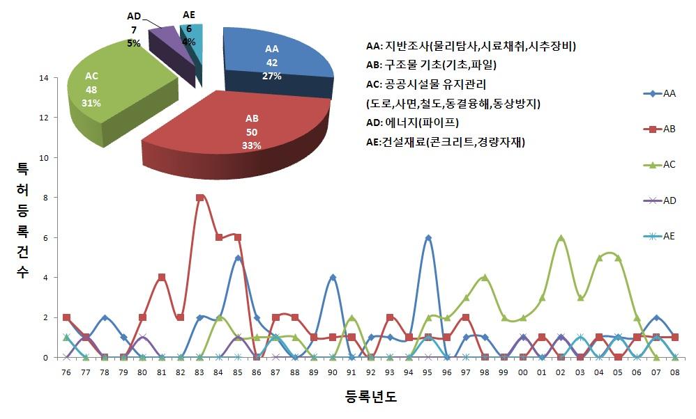 전세계의 기술분야별 출원동향