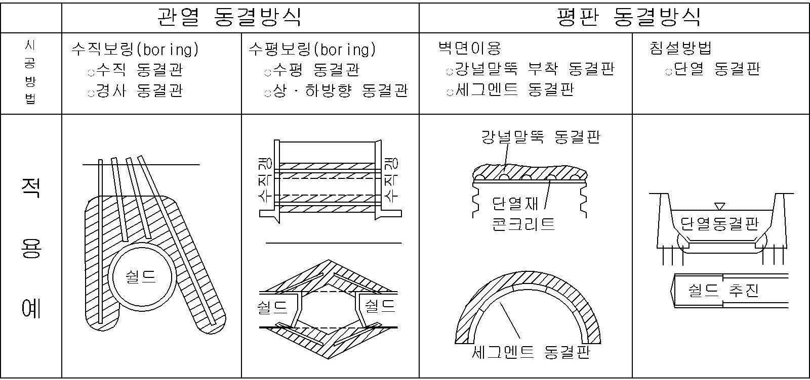 시공방법에 따른 동결형식