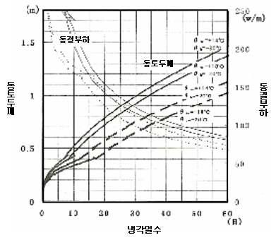 동토층과 냉각일수의 관계 예