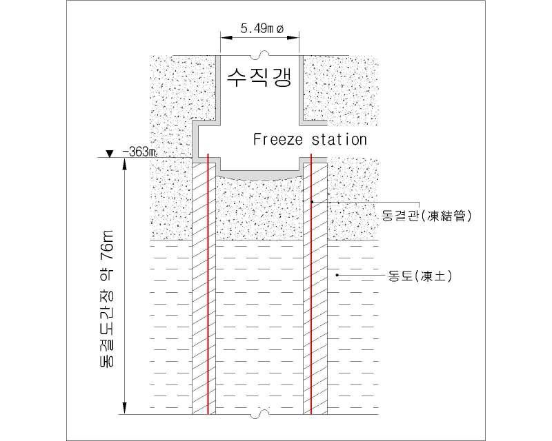 광산용 수직갱에서 사용된 예