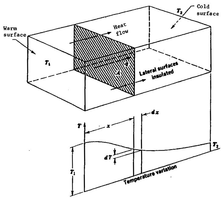 흙 요소를 통한 열 흐름(Andersland and Ladanyi, 2003)