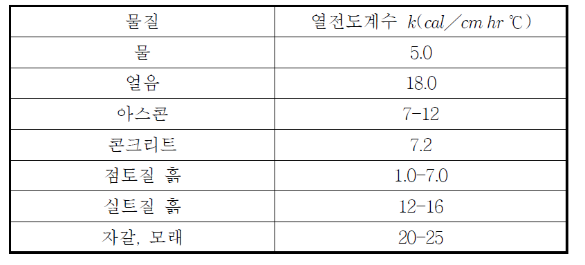 여러 재료의 열전도계수