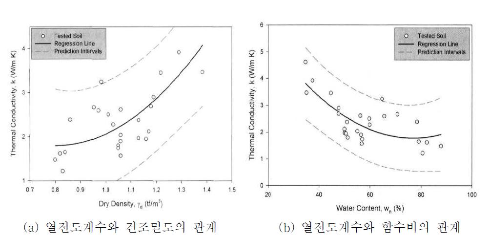 열전도계수와 건조밀도 및 함수비의 관계