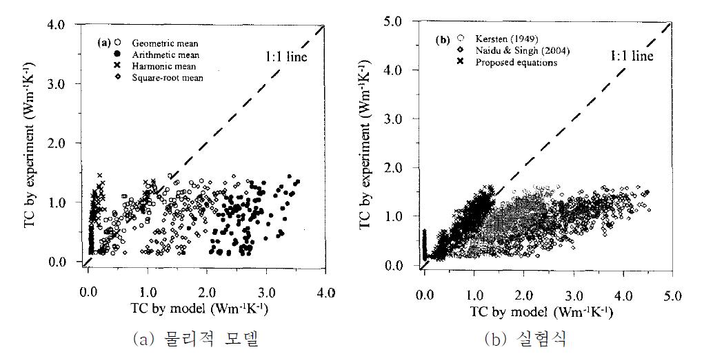 측정값과 예측값의 흙 시료 열전도계수 비교