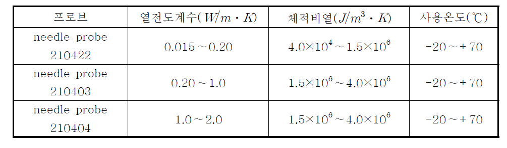 프로브별 측정 범위