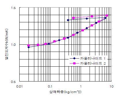 상재하중에 따른 열전도계수의 변화