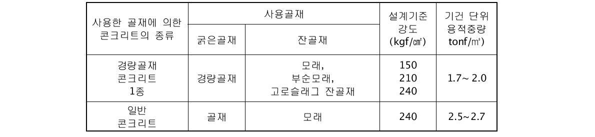 경량골재콘크리트의 설계기준 강도 및 단위용적중량의 범위