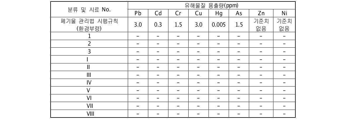 인공경량골재 중금속 용출 시험 결과