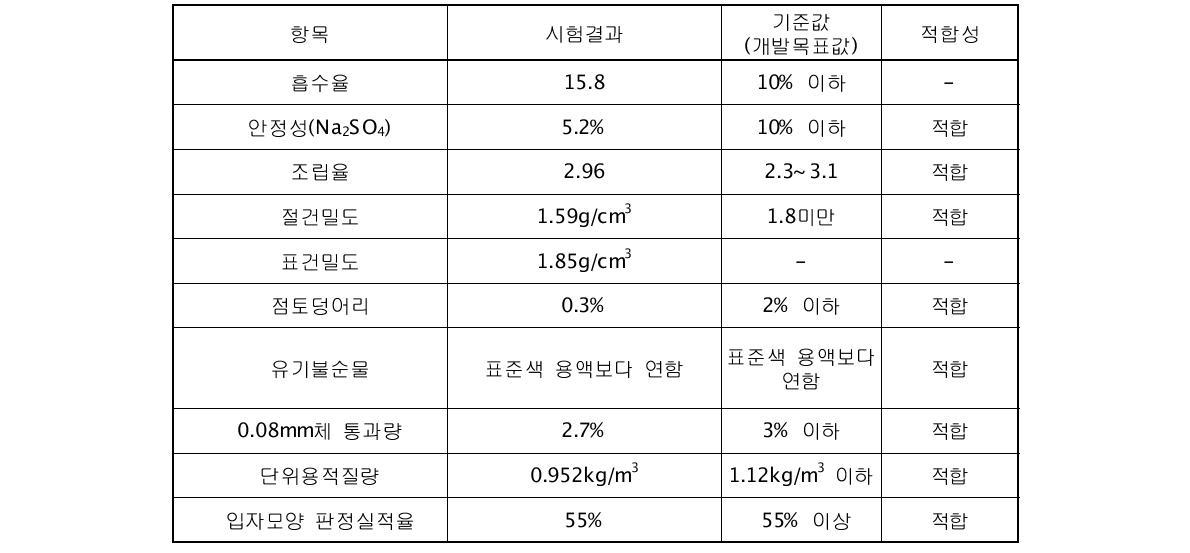 인공결량골재 시제품 기본물성 평가결과